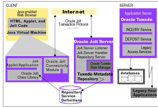 「Oracle Joltのアーキテクチャ」の図 「Oracle Joltのアーキテクチャ」の図