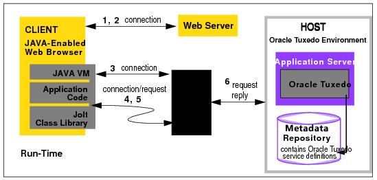 「Joltクラス・ライブラリを使ってOracle Tuxedoサービスにアクセスする」の図 「Joltクラス・ライブラリを使ってOracle Tuxedoサービスにアクセスする」の図