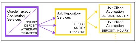「Jolt経由でOracle Tuxedoサービスを配信する」の図 「Jolt経由でOracle Tuxedoサービスを配信する」の図