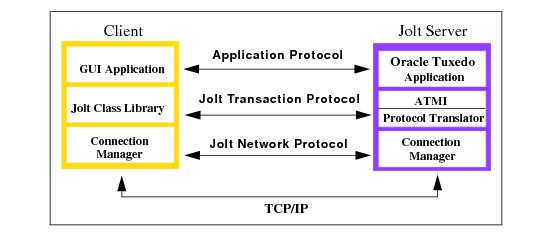 「Joltでのクライアント/サーバー関係」の図 「Joltでのクライアント/サーバー関係」の図