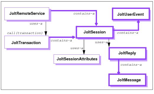 「Joltオブジェクト間の関係」の図 「Joltオブジェクト間の関係」の図