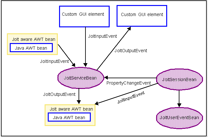 「JoltBeans間の相互関係」の図 「JoltBeans間の相互関係」の図