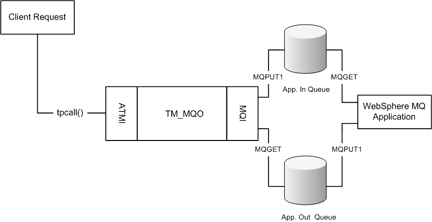 TUXEDOからWebSphere MQへのtpcall ()のデータ・フローの図について説明します。