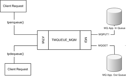 tpenqueue ()およびtpdequeue ()のメッセージ・フローの図について説明します。