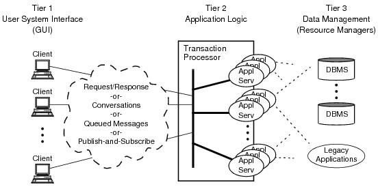 トランザクション・プロセッサを使用する3層クライアント/サーバー・アーキテクチャの図