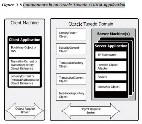 Oracle Tuxedo CORBAアプリケーションの構成要素の図