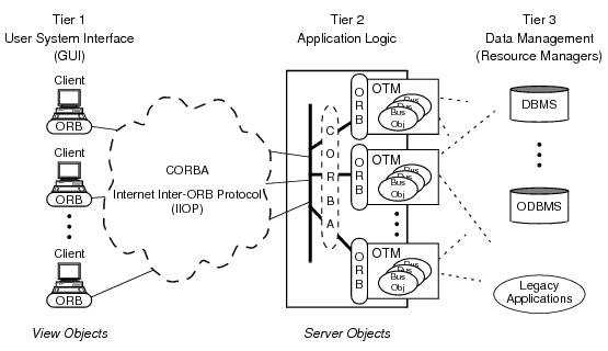 OTMを使用した3層クライアント/サーバー・アークテクチャの図 OTMを使用した3層クライアント/サーバー・アークテクチャの図