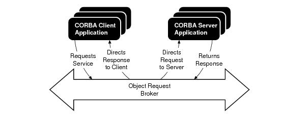 CORBAクライアント/サーバー環境のORBの図 CORBAクライアント/サーバー環境のORBの図