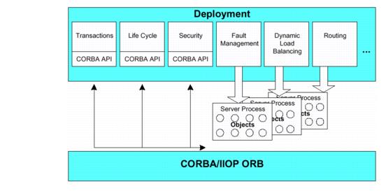 Oracle Tuxedo CORBAデプロイメント環境の図 Oracle Tuxedo CORBAデプロイメント環境の図