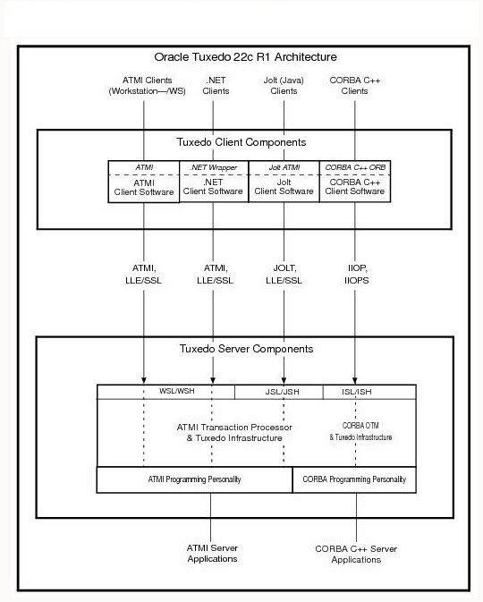 Oracle Tuxedoのクライアントおよびサーバー・コンポーネントの図 Oracle Tuxedoのクライアントおよびサーバー・コンポーネントの図