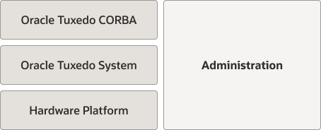 CORBAクライアント/サーバー環境のORBの図 CORBAクライアント/サーバー環境のORBの図