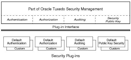 Oracle Tuxedoセキュリティ管理の部分的な説明 Oracle Tuxedoセキュリティ管理の部分的な説明