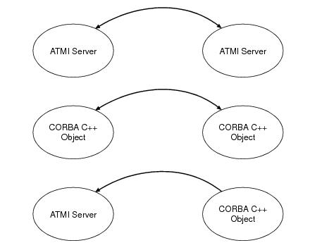 Oracle Tuxedo ATMIおよびCORBA C++サーバーの呼出し起動