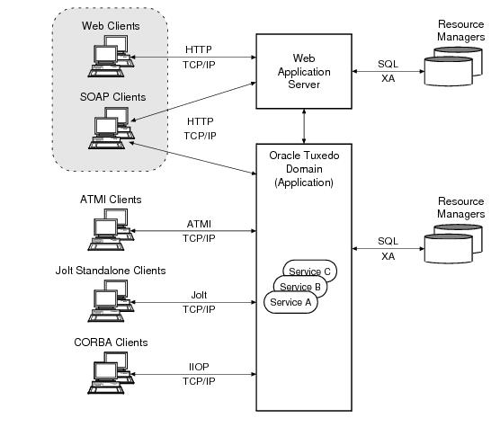 WebクライアントからOracle Tuxedoアプリケーション・サービスへのアクセス WebクライアントからOracle Tuxedoアプリケーション・サービスへのアクセス