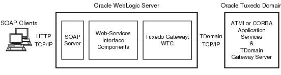 Oracle WebLogic Serverを介したTuxedoアプリケーション・サービスのWebサービスとしての公開 Oracle WebLogic Serverを介したTuxedoアプリケーション・サービスのWebサービスとしての公開