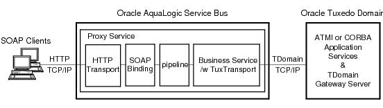 Oracle AquaLogic Service Busを介したTuxedoアプリケーション・サービスのWebサービスとしての公開 Oracle AquaLogic Service Busを介したTuxedoアプリケーション・サービスのWebサービスとしての公開