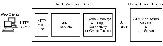 Jolt WebLogic Connectivityを使用したTuxedoへのWebアクセス Jolt WebLogic Connectivityを使用したTuxedoへのWebアクセス