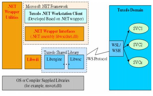 Tuxedo .NETワークステーション・クライアントの機能の図について説明します。