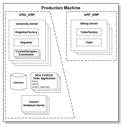 Productionサンプルのレプリケートされたサーバー・グループの図について説明します。