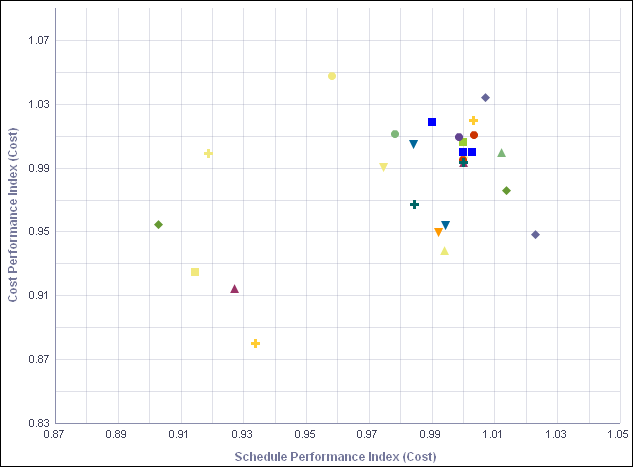 Cost & Schedule Performance Index section scatter graph.