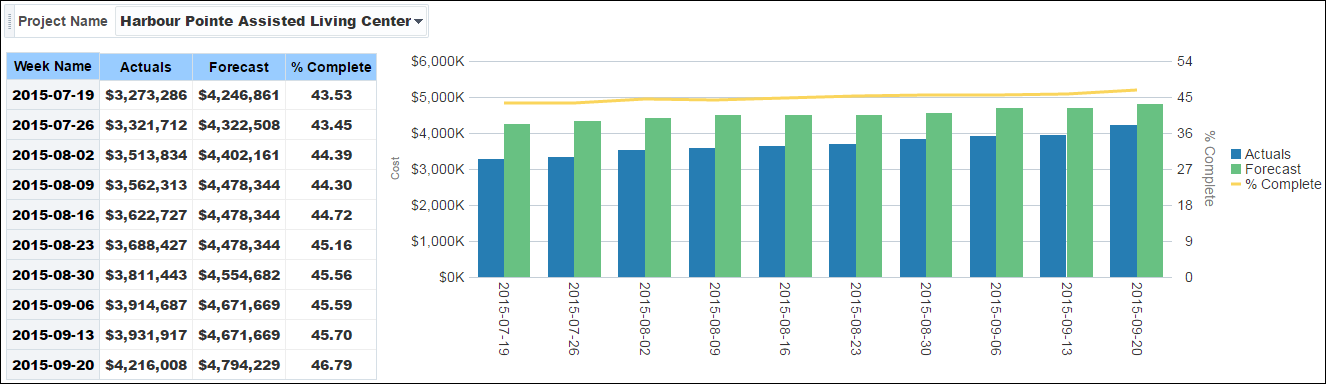 Actual vs Forecast Weekly Trend