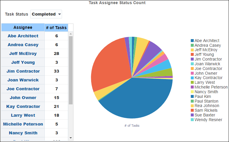 Task Assignee Details