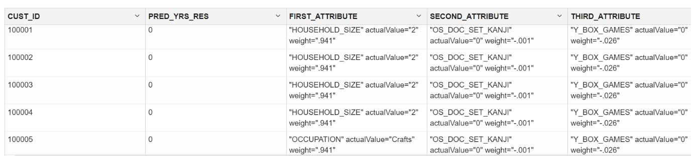 この図は、SQLインタフェースを使用した予測結果を示しています