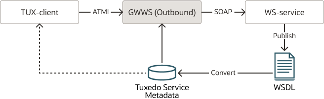 Oracle Tuxedoアプリケーション(発信)からのWebサービスの呼出し Oracle Tuxedoアプリケーション(発信)からのWebサービスの呼出し