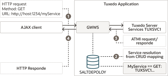 GWWSアーキテクチャにおけるREST GWWSアーキテクチャにおけるREST
