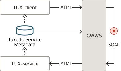 自身に接続する単一のGWWSサーバー 自身に接続する単一のGWWSサーバー