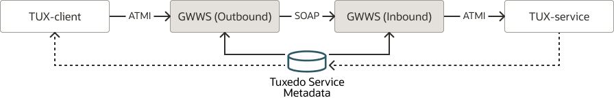 SOAPプロトコルを使用した2つのOracle Tuxedoドメインの接続 SOAPプロトコルを使用した2つのOracle Tuxedoドメインの接続