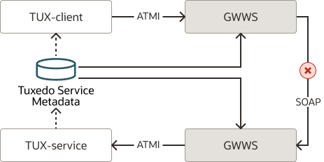 同じOracle Tuxedoドメイン内での2つのGWWSサーバーの接続 同じOracle Tuxedoドメイン内での2つのGWWSサーバーの接続