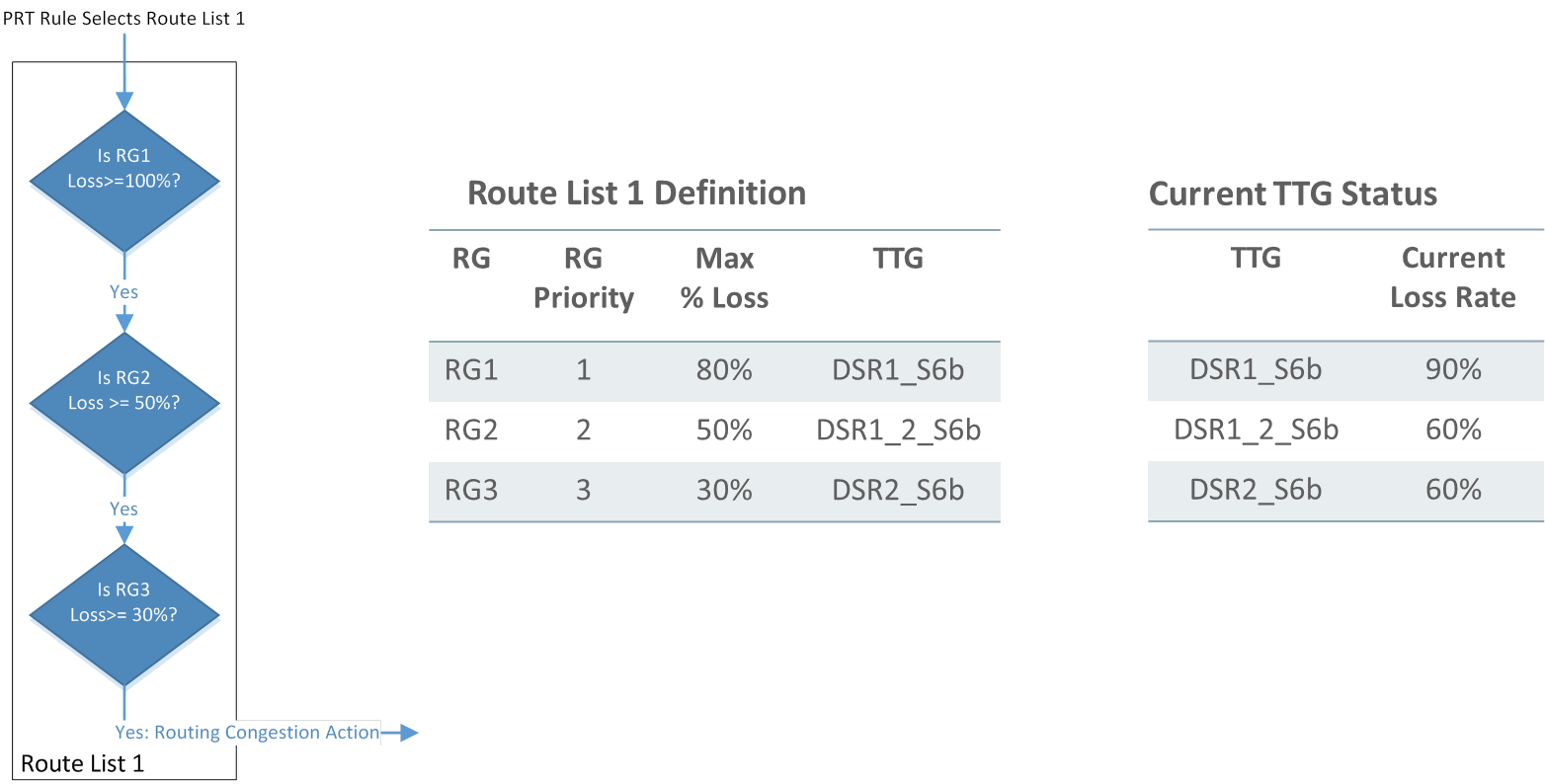 Congestion-Aware Route List Logic Example 1b Congestion-Aware Route List Logic Example 1b