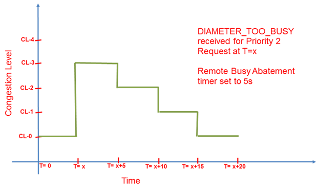 Congestion level abatement over time for Remote Busy Congestion level abatement over time for Remote Busy