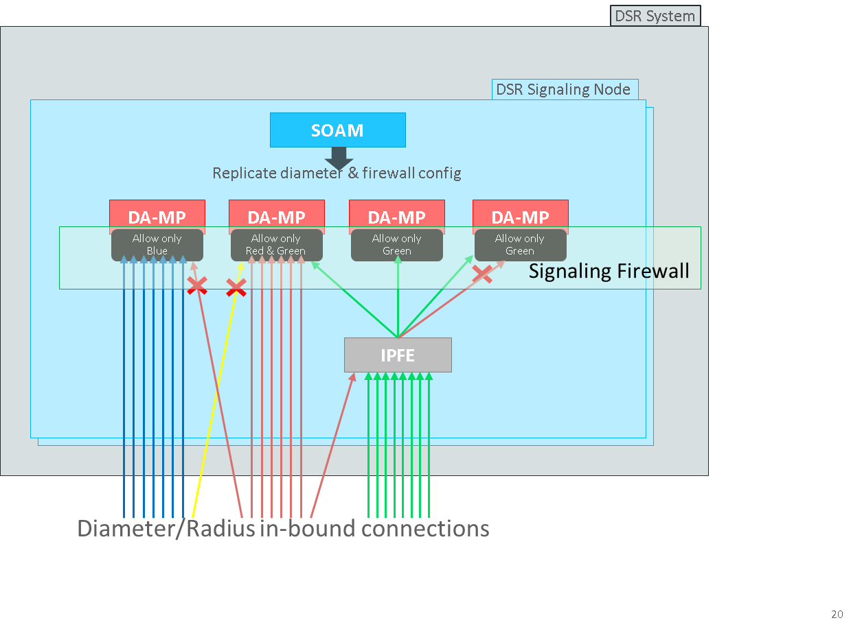 DSR Signaling Firewall DSR Signaling Firewall