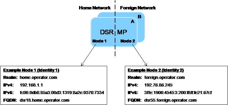 Multiple Nodes per Message Processor