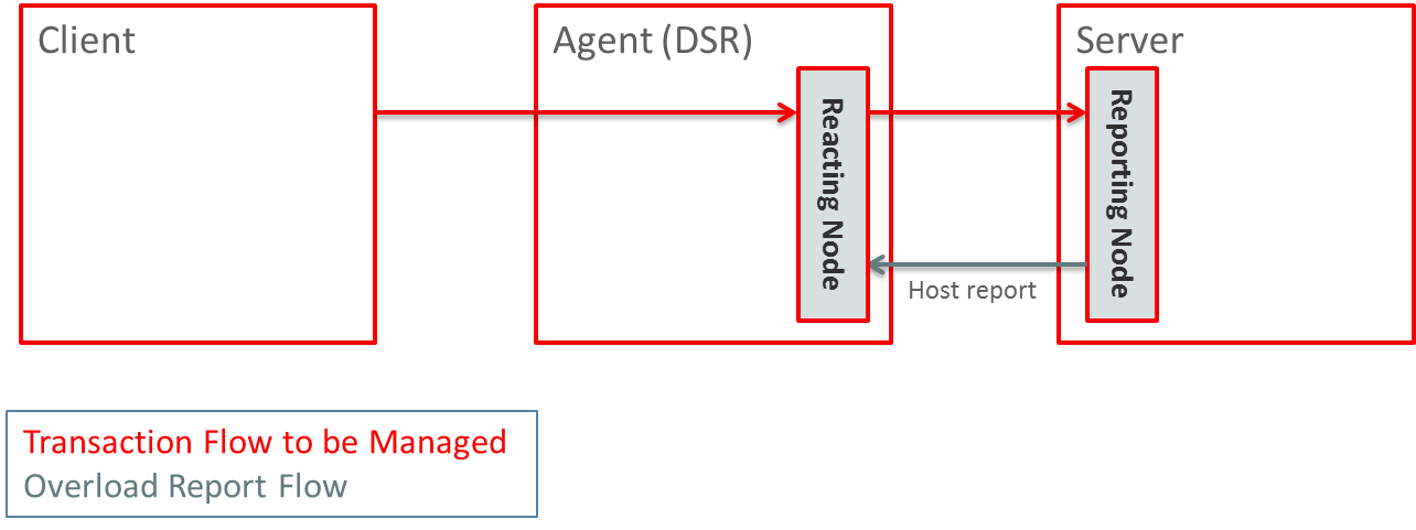 Reacting Node Role for DOIC Reacting Node Role for DOIC