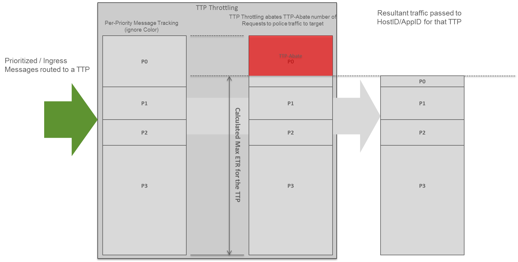 Throttle by Message Priority Only when support for 5 message priorities is enabled Throttle by Message Priority Only when support for 5 message priorities is enabled