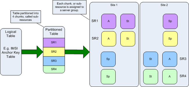 img/binding_partitioning_across_server_groups.png