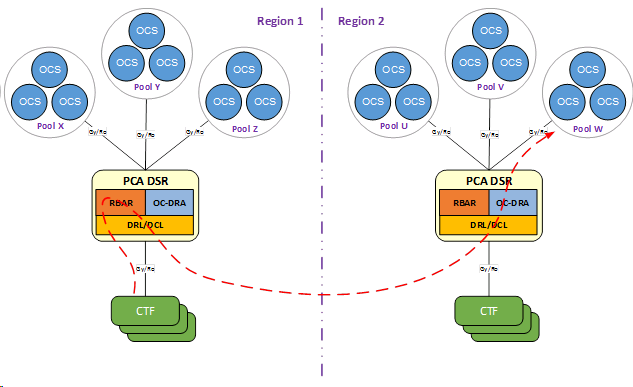 img/regionalized_ocs_server_pool_selection.png