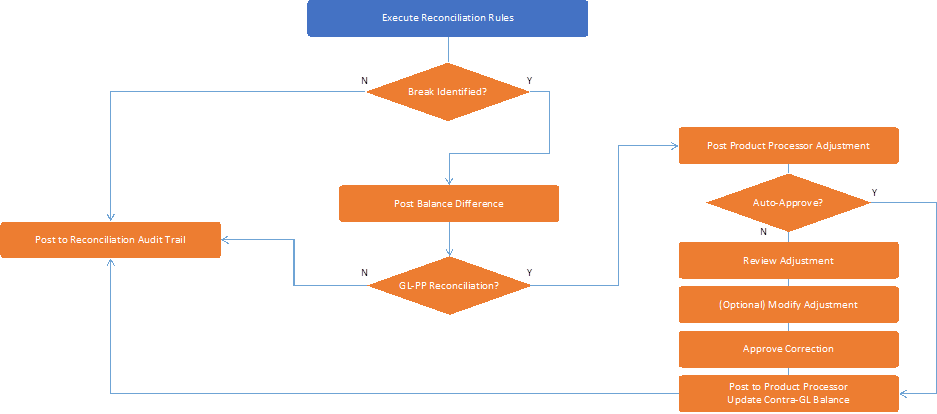 この図は、「General Ledger to Product Processor」の残高突合ルールのワークフローを示しています この図は、「General Ledger to Product Processor」の残高突合ルールのワークフローを示しています