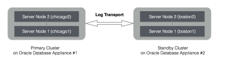 manual_dg_configuration.pngの説明は以下のとおりです manual_dg_configuration.pngの説明は以下のとおりです