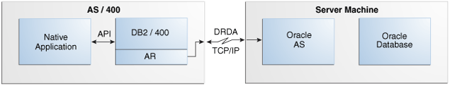この図は、DB2/400ネイティブDRDA使用接続モデルを示しています。 この図は、DB2/400ネイティブDRDA使用接続モデルを示しています。