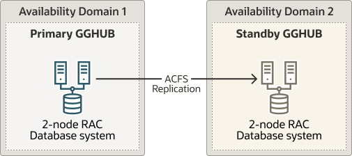 Oracle GoldenGate Hubハードウェア・アーキテクチャ Oracle GoldenGate Hubハードウェア・アーキテクチャ