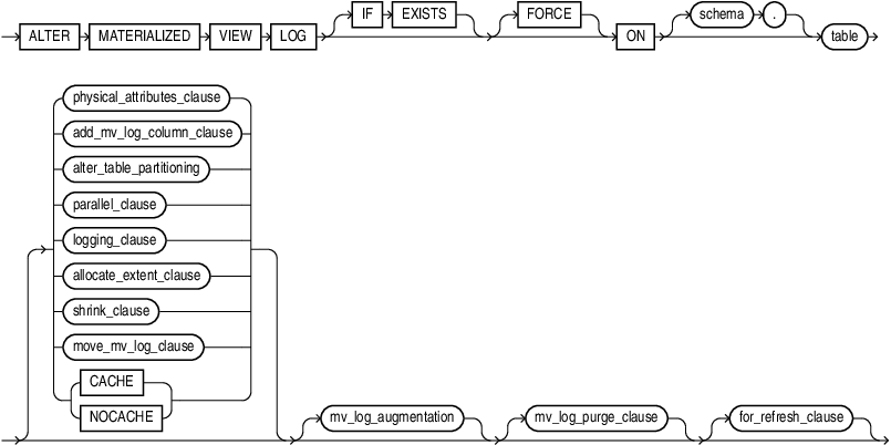 alter_materialized_view_log.epsの説明が続きます