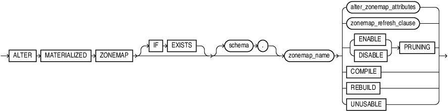 alter_materialized_zonemap.epsの説明が続きます