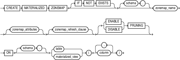 create_zonemap_on_table.epsの説明が続きます