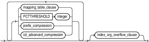 index_org_table_clause.epsの説明が続きます