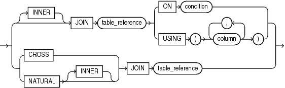 inner_cross_join_clause.epsの説明が続きます