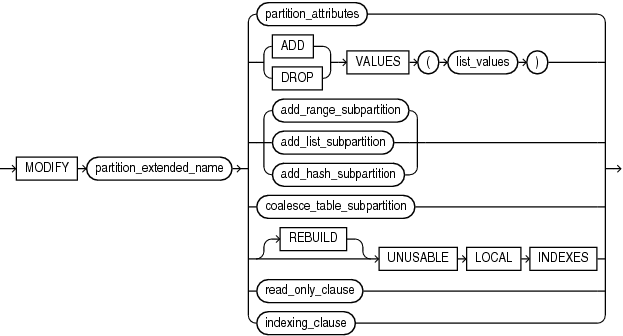 modify_list_partition.epsの説明が続きます